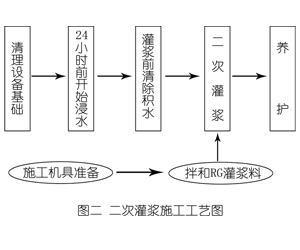 策勒灌浆料施工工艺—文字完整版